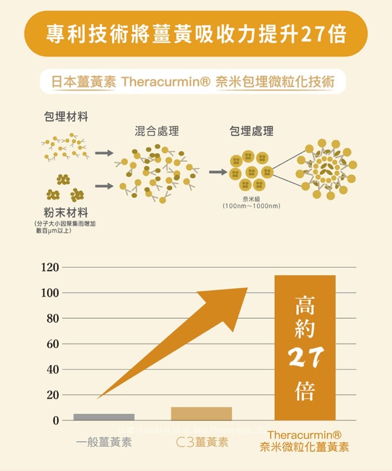 速攻EX超吸收薑黃＋包接體Q10