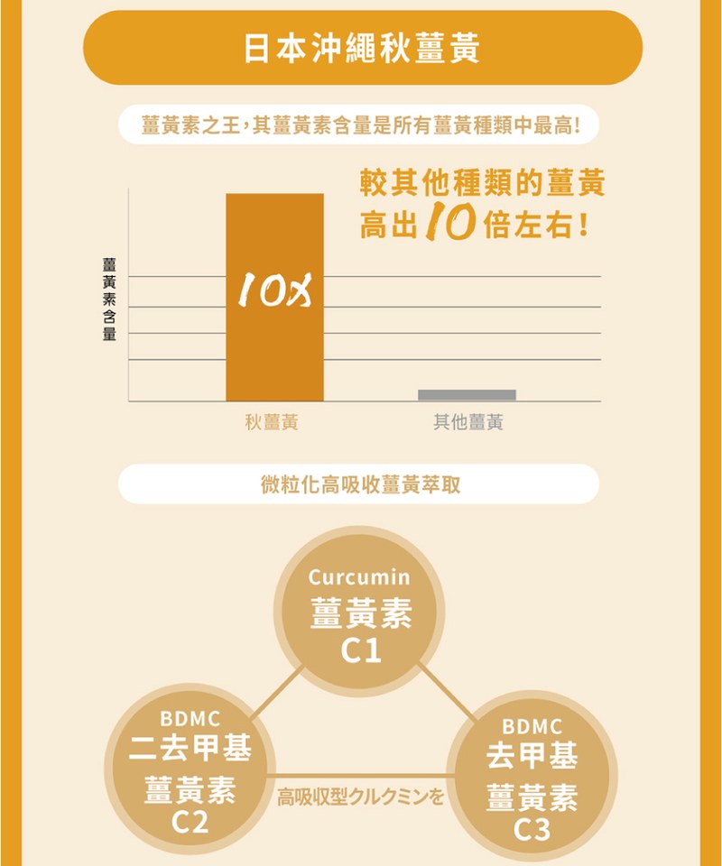 速攻EX超吸收薑黃＋包接體Q10