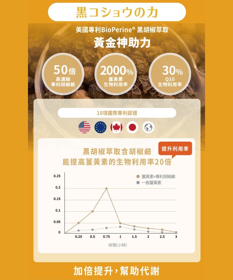 速攻EX超吸收薑黃＋包接體Q10