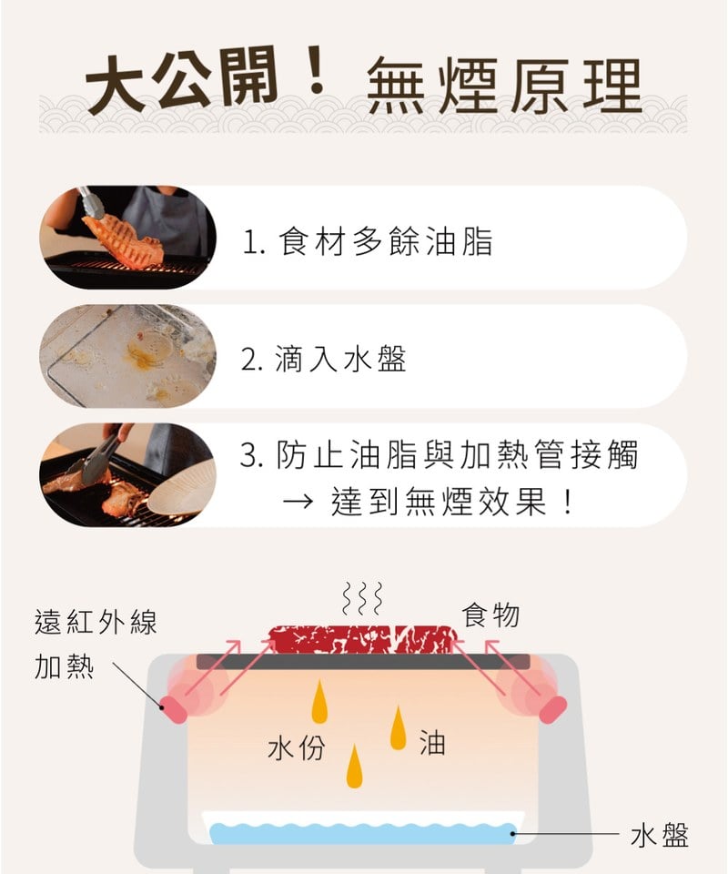 ZENOMI 燒肉碳之郎 遠紅外低煙燒烤盤