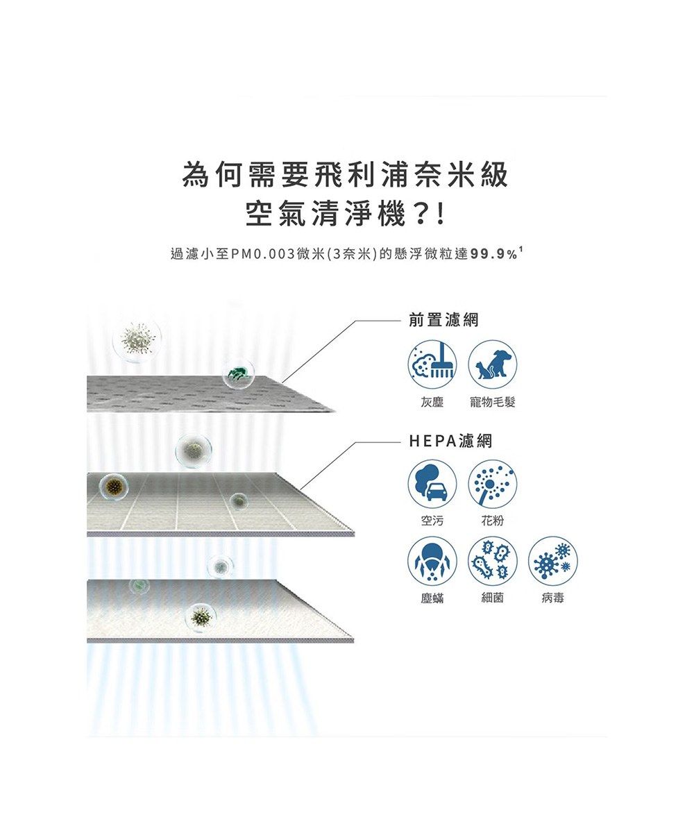 飛利浦抗敏奈米級空氣清淨機(AC0650*80)
