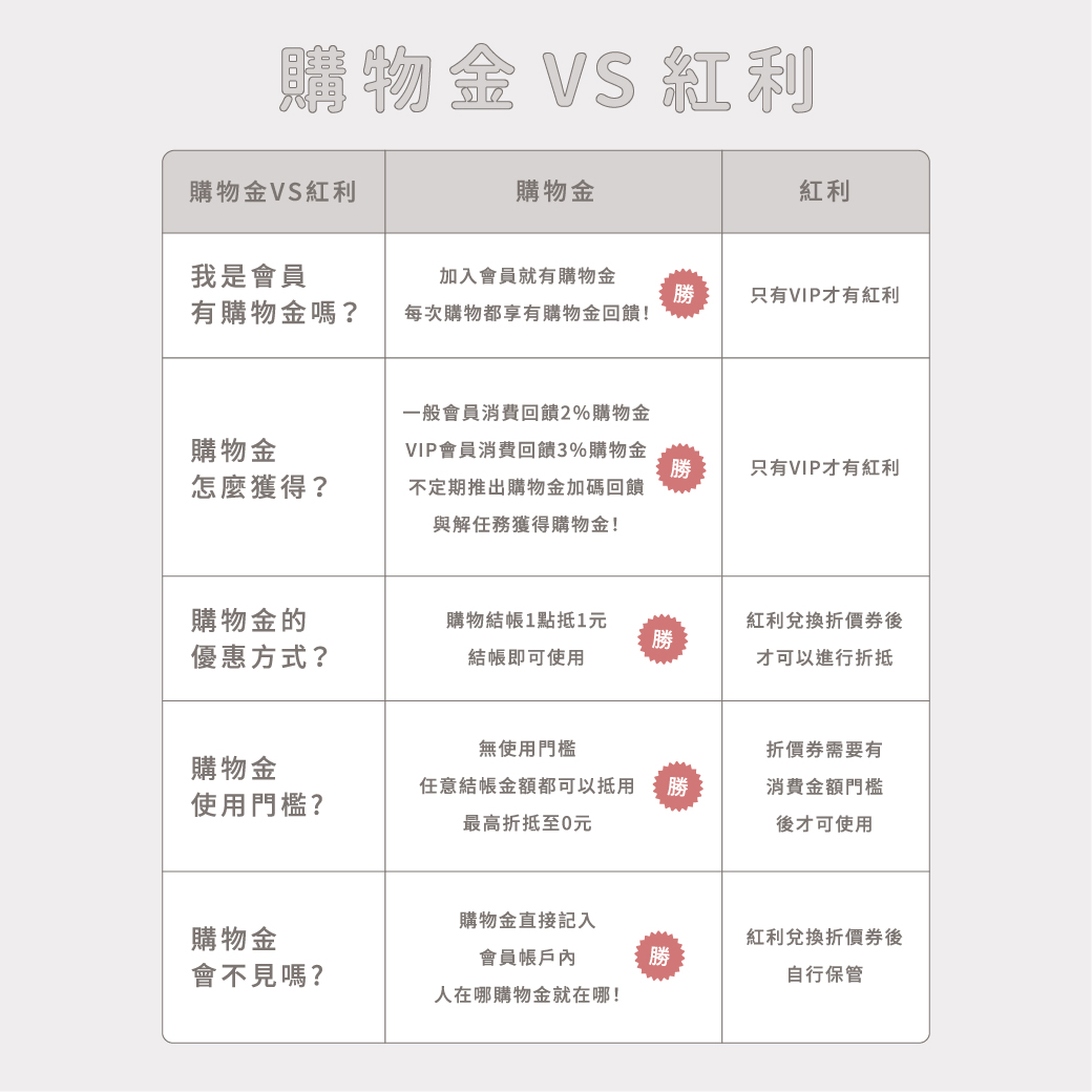 常見問題總覽- plain-me 搭配美好的一天